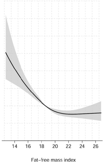 Fat free mass index